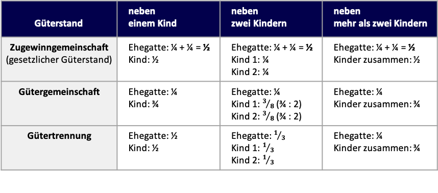 Gesetzliche Erbteile des Ehegatten und der Kinder