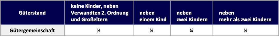 Güterstand Gütergemeinschaft