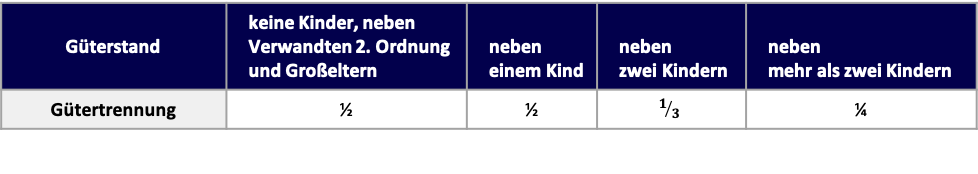 Güterstand Gütertrennung