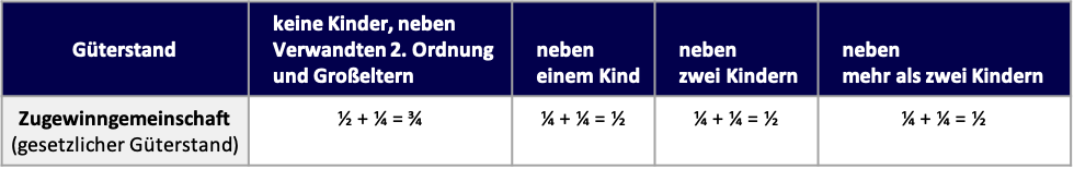 Güterstand Zugewinngemeinschaft